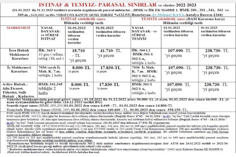 2023 İSTİNAF TEMYİZ PARASAL SINIRLAR