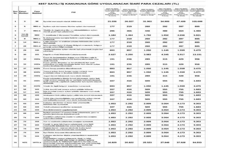 İŞ KANUNUNA GÖRE UYGULANACAK İDARİ PARA CEZALARI