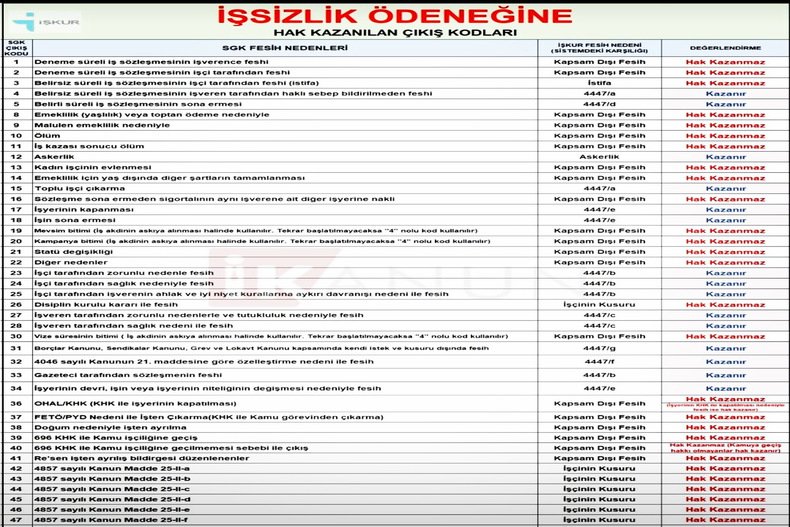 İŞSİZLİK ÖDENEĞİNE HAK KAZANILAN ÇIKIŞ KODLARI