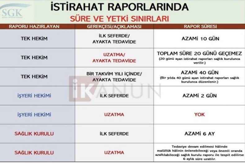 İSTİRAHAT RAPORLARINDA SÜRE VE YETKİ SINIRLARI