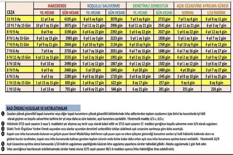 KOŞULLU SALIVERİLME - DENETİMLİ SERBESTLİK - AÇIK CEZAEVİNE AYRILMA SÜRELERİ