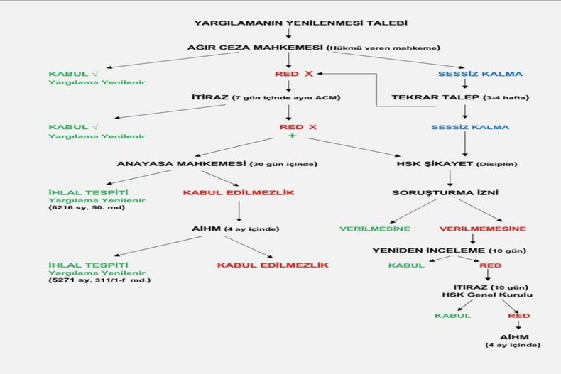 YARGILAMANIN YENİLENMESİ TALEBİ